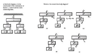 Free Body Diagrams